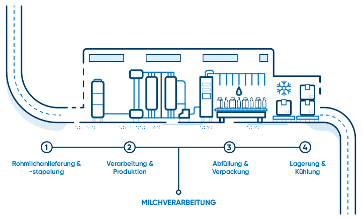 Milk processing